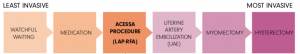fibroid treatment options bottom